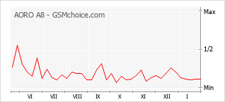 Le graphique de popularité de AORO A8