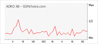 Grafico di modifiche della popolarità del telefono cellulare AORO A8