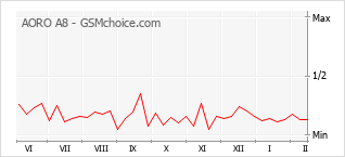 Populariteit van de telefoon: diagram AORO A8