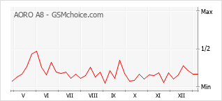 Диаграмма изменений популярности телефона AORO A8