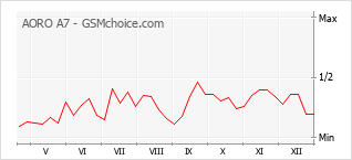 Diagramm der Poplularitätveränderungen von AORO A7