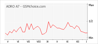 Popularity chart of AORO A7