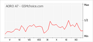 Gráfico de los cambios de popularidad AORO A7