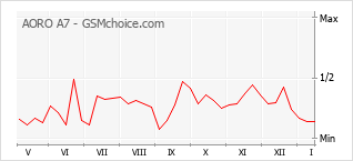 Traçar mudanças de populariedade do telemóvel AORO A7