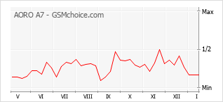 Диаграмма изменений популярности телефона AORO A7