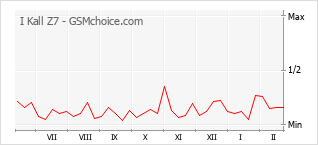 Grafico di modifiche della popolarità del telefono cellulare I Kall Z7