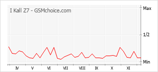 Traçar mudanças de populariedade do telemóvel I Kall Z7