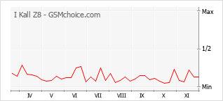Grafico di modifiche della popolarità del telefono cellulare I Kall Z8