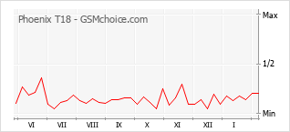 Le graphique de popularité de Phoenix T18