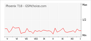 Grafico di modifiche della popolarità del telefono cellulare Phoenix T18