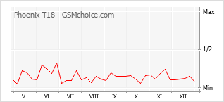 Populariteit van de telefoon: diagram Phoenix T18
