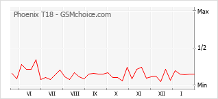 Диаграмма изменений популярности телефона Phoenix T18