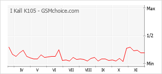 Diagramm der Poplularitätveränderungen von I Kall K105