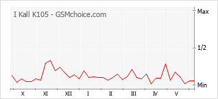 Grafico di modifiche della popolarità del telefono cellulare I Kall K105