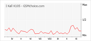 Диаграмма изменений популярности телефона I Kall K105