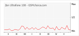 Grafico di modifiche della popolarità del telefono cellulare Zen Ultrafone 108