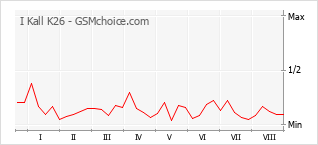Grafico di modifiche della popolarità del telefono cellulare I Kall K26