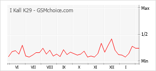 Diagramm der Poplularitätveränderungen von I Kall K29