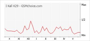 Gráfico de los cambios de popularidad I Kall K29