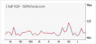Grafico di modifiche della popolarità del telefono cellulare I Kall K29