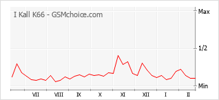 Grafico di modifiche della popolarità del telefono cellulare I Kall K66