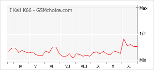 手机声望改变图表 I Kall K66