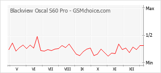 Popularity chart of Blackview Oscal S60 Pro