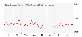 Gráfico de los cambios de popularidad Blackview Oscal S60 Pro