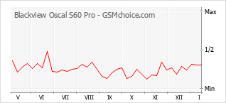 Le graphique de popularité de Blackview Oscal S60 Pro