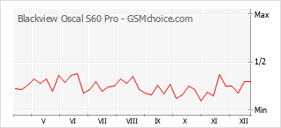 Grafico di modifiche della popolarità del telefono cellulare Blackview Oscal S60 Pro