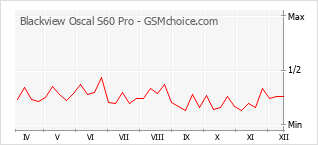Populariteit van de telefoon: diagram Blackview Oscal S60 Pro