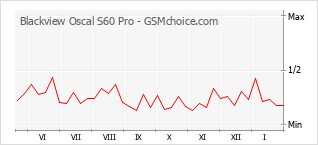 Traçar mudanças de populariedade do telemóvel Blackview Oscal S60 Pro