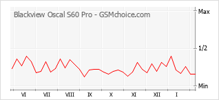 Диаграмма изменений популярности телефона Blackview Oscal S60 Pro