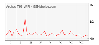 Grafico di modifiche della popolarità del telefono cellulare Archos T96 WiFi