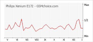 Popularity chart of Philips Xenium E172