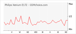 Gráfico de los cambios de popularidad Philips Xenium E172