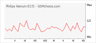 Le graphique de popularité de Philips Xenium E172