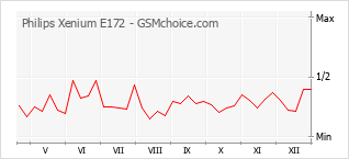 Populariteit van de telefoon: diagram Philips Xenium E172