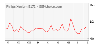 Диаграмма изменений популярности телефона Philips Xenium E172