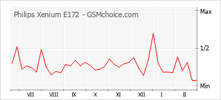 手机声望改变图表 Philips Xenium E172