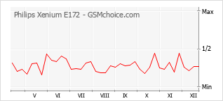 手機聲望改變圖表 Philips Xenium E172