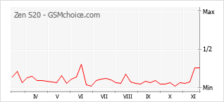 Grafico di modifiche della popolarità del telefono cellulare Zen S20
