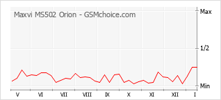 Diagramm der Poplularitätveränderungen von Maxvi MS502 Orion