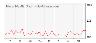 Gráfico de los cambios de popularidad Maxvi MS502 Orion