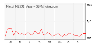 Diagramm der Poplularitätveränderungen von Maxvi MS531 Vega