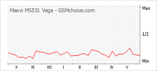 Grafico di modifiche della popolarità del telefono cellulare Maxvi MS531 Vega