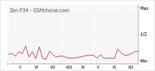 Diagramm der Poplularitätveränderungen von Zen P34
