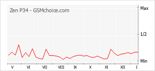 Popularity chart of Zen P34