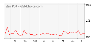 Gráfico de los cambios de popularidad Zen P34