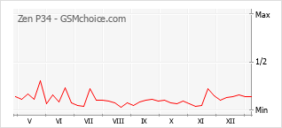Le graphique de popularité de Zen P34